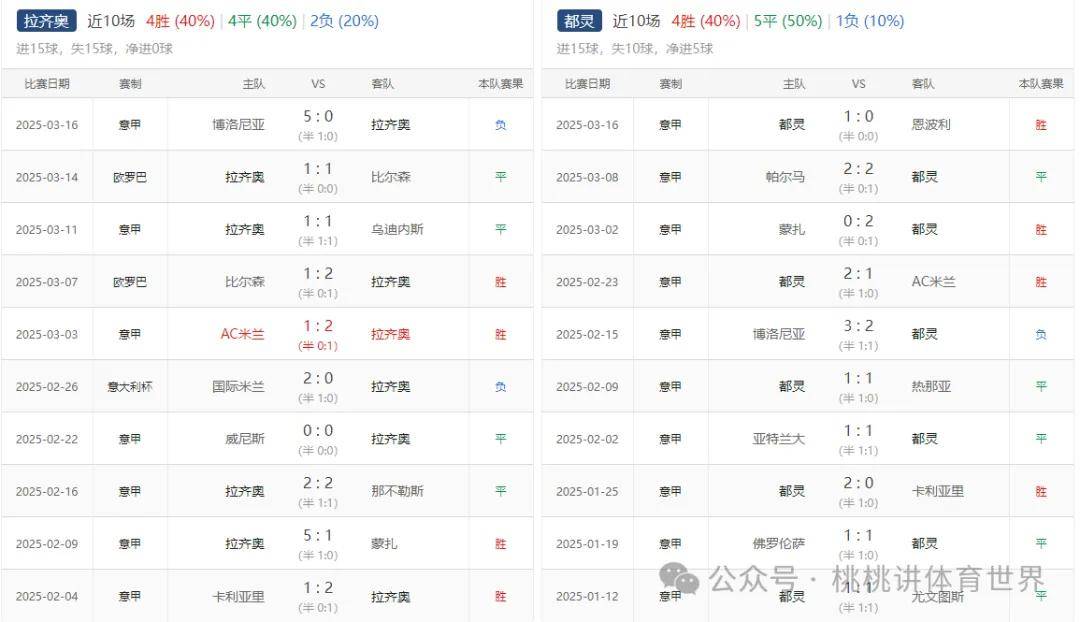 包含拉齐奥客场取胜，登顶意甲积分榜的词条