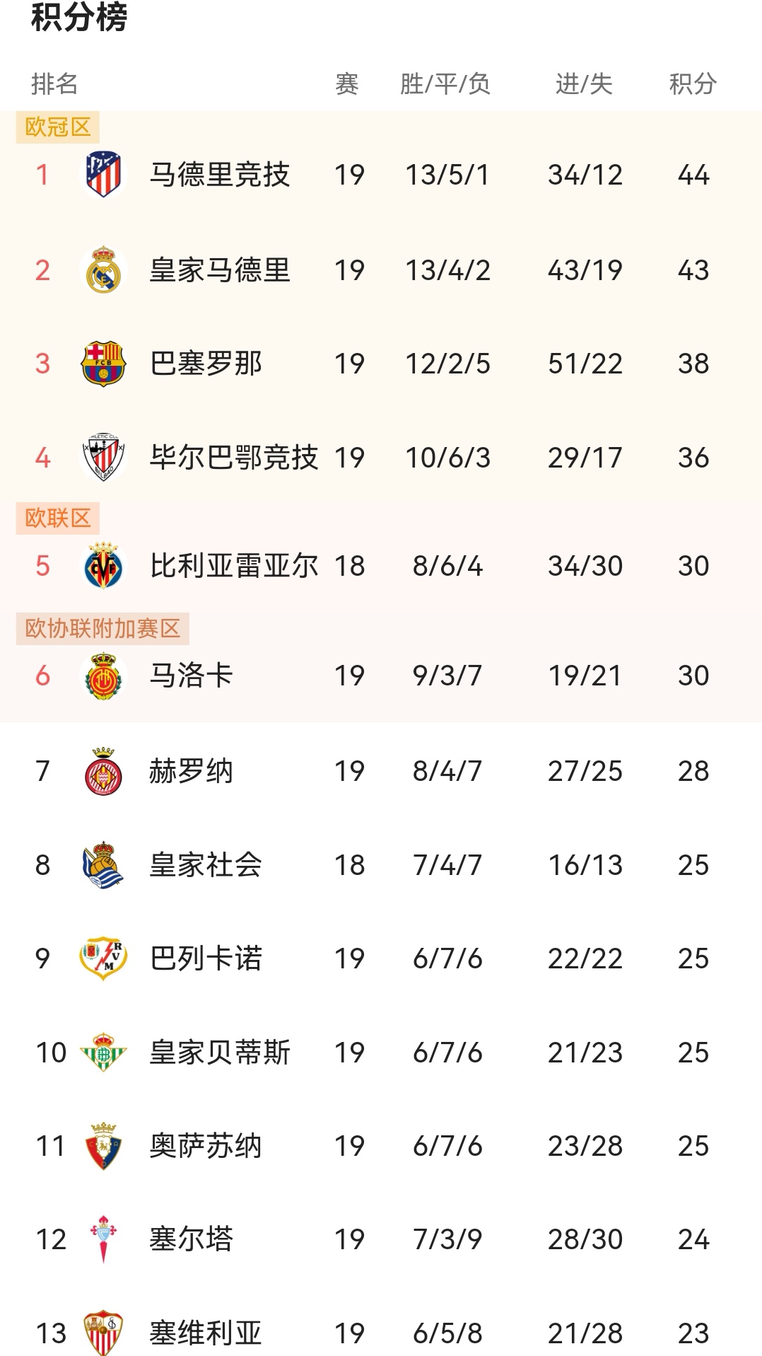 包含皇家马德里主场大胜，积分榜攀升的词条