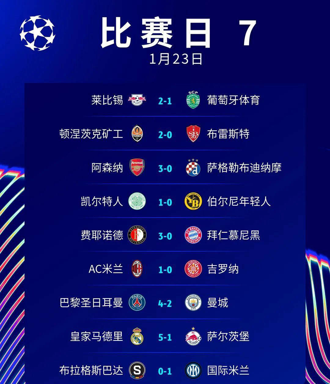 曼城遭淘汰，欧冠梦碎残酷