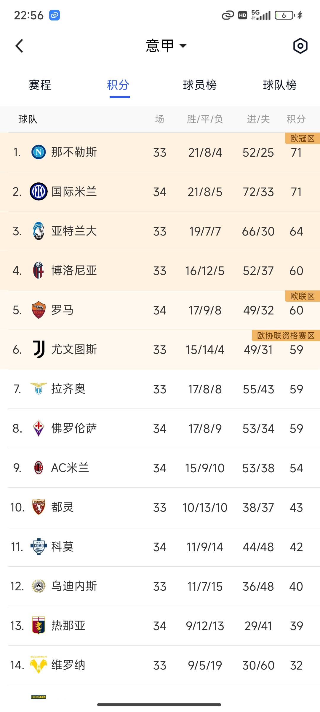 包含罗马主场惨败，三连败让球队陷入保级危机的词条
